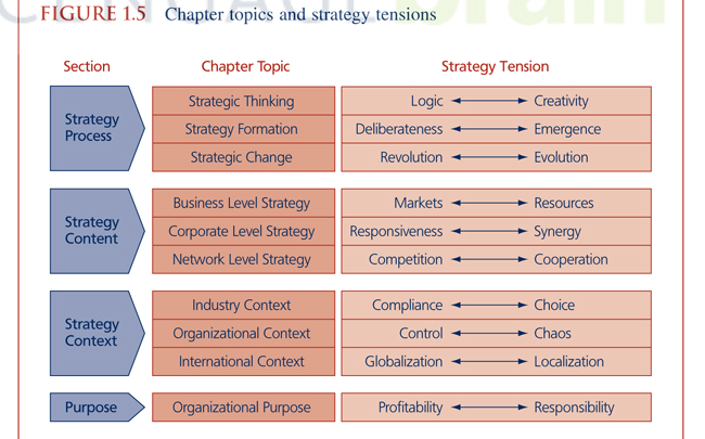 Strategy Synthesis: Resolving Strategy Paradoxes to Create Compe