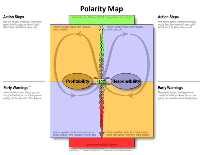 Polarity_Map Responsibility Profitability